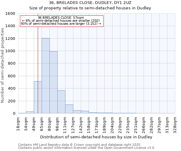 36, BRELADES CLOSE, DUDLEY, DY1 2UZ: Size of property relative to semi-detached houses houses in Dudley