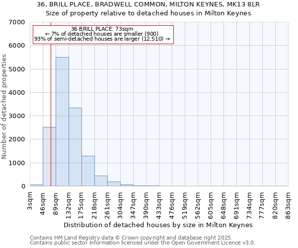36, BRILL PLACE, BRADWELL COMMON, MILTON KEYNES, MK13 8LR: Size of property relative to detached houses houses in Milton Keynes