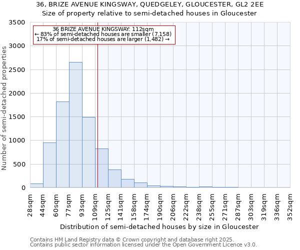 36, BRIZE AVENUE KINGSWAY, QUEDGELEY, GLOUCESTER, GL2 2EE: Size of property relative to semi-detached houses houses in Gloucester