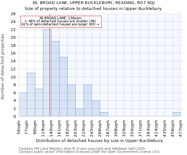 36, BROAD LANE, UPPER BUCKLEBURY, READING, RG7 6QJ: Size of property relative to detached houses houses in Upper Bucklebury