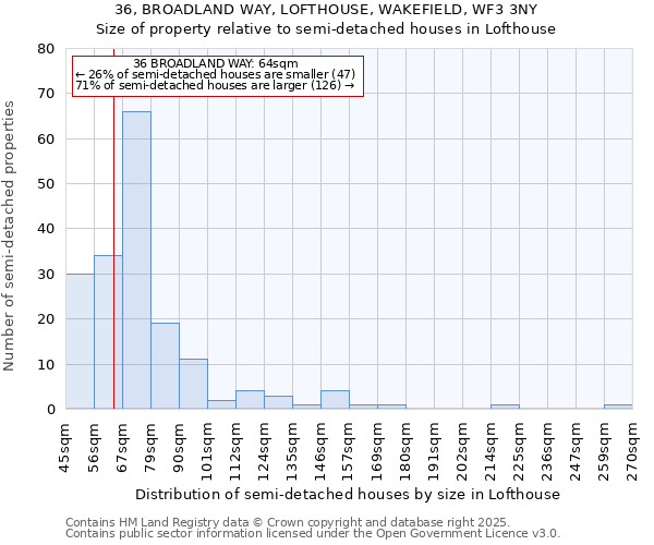 36, BROADLAND WAY, LOFTHOUSE, WAKEFIELD, WF3 3NY: Size of property relative to semi-detached houses houses in Lofthouse