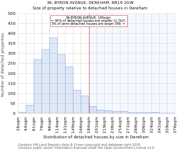 36, BYRON AVENUE, DEREHAM, NR19 2GW: Size of property relative to detached houses houses in Dereham