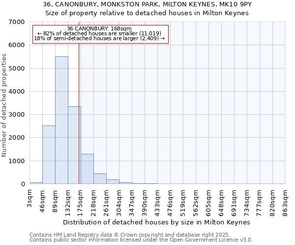 36, CANONBURY, MONKSTON PARK, MILTON KEYNES, MK10 9PY: Size of property relative to detached houses houses in Milton Keynes