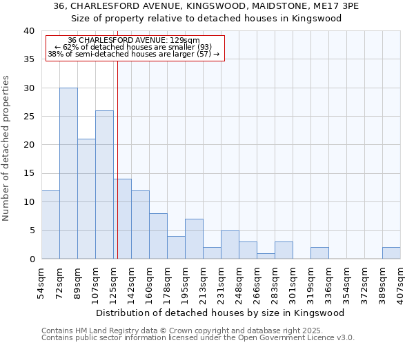 36, CHARLESFORD AVENUE, KINGSWOOD, MAIDSTONE, ME17 3PE: Size of property relative to detached houses houses in Kingswood