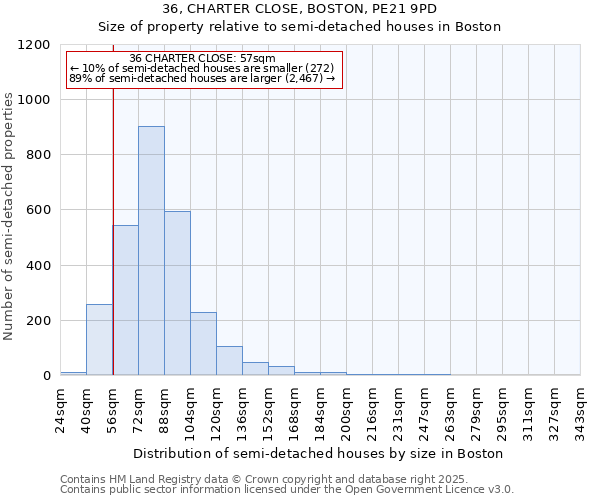 36, CHARTER CLOSE, BOSTON, PE21 9PD: Size of property relative to semi-detached houses houses in Boston