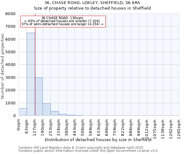 36, CHASE ROAD, LOXLEY, SHEFFIELD, S6 6RA: Size of property relative to detached houses houses in Sheffield