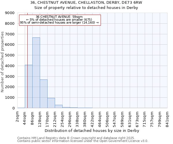 36, CHESTNUT AVENUE, CHELLASTON, DERBY, DE73 6RW: Size of property relative to detached houses houses in Derby