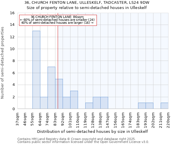 36, CHURCH FENTON LANE, ULLESKELF, TADCASTER, LS24 9DW: Size of property relative to semi-detached houses houses in Ulleskelf