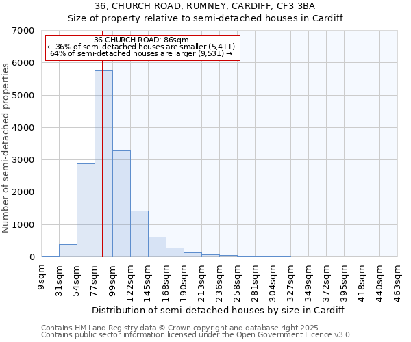 36, CHURCH ROAD, RUMNEY, CARDIFF, CF3 3BA: Size of property relative to semi-detached houses houses in Cardiff