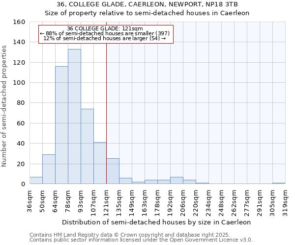 36, COLLEGE GLADE, CAERLEON, NEWPORT, NP18 3TB: Size of property relative to semi-detached houses houses in Caerleon