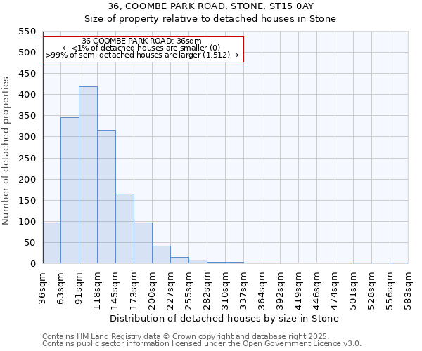 36, COOMBE PARK ROAD, STONE, ST15 0AY: Size of property relative to detached houses houses in Stone