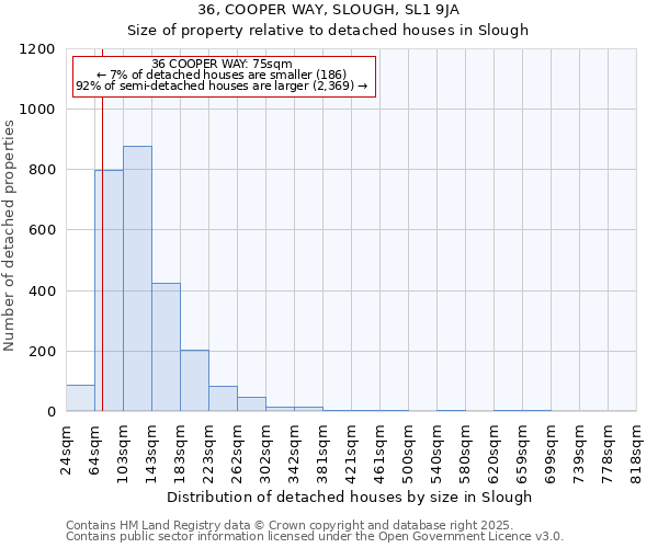 36, COOPER WAY, SLOUGH, SL1 9JA: Size of property relative to detached houses houses in Slough
