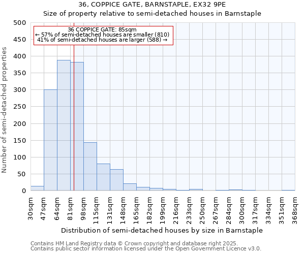 36, COPPICE GATE, BARNSTAPLE, EX32 9PE: Size of property relative to semi-detached houses houses in Barnstaple