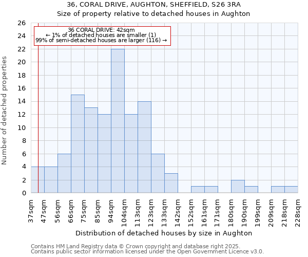 36, CORAL DRIVE, AUGHTON, SHEFFIELD, S26 3RA: Size of property relative to detached houses houses in Aughton