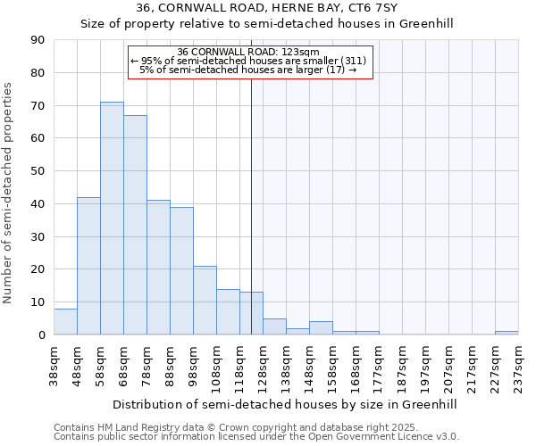 36, CORNWALL ROAD, HERNE BAY, CT6 7SY: Size of property relative to semi-detached houses houses in Greenhill