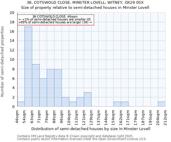 36, COTSWOLD CLOSE, MINSTER LOVELL, WITNEY, OX29 0SX: Size of property relative to semi-detached houses houses in Minster Lovell