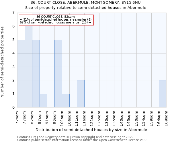 36, COURT CLOSE, ABERMULE, MONTGOMERY, SY15 6NU: Size of property relative to semi-detached houses houses in Abermule