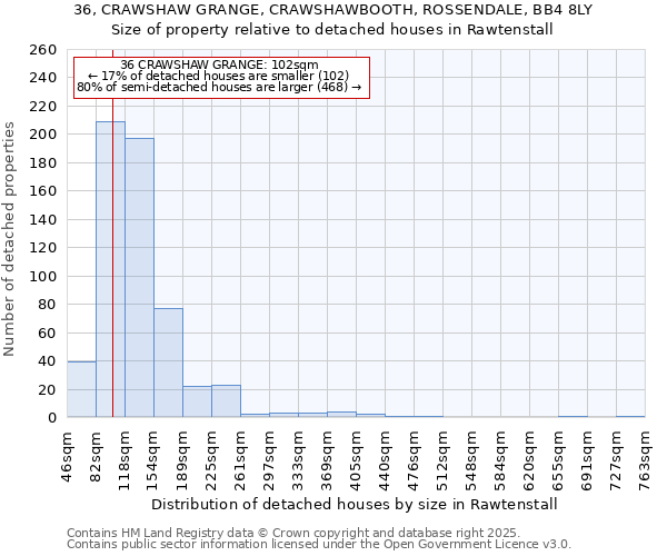 36, CRAWSHAW GRANGE, CRAWSHAWBOOTH, ROSSENDALE, BB4 8LY: Size of property relative to detached houses houses in Rawtenstall