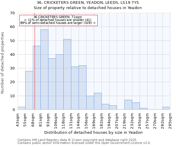 36, CRICKETERS GREEN, YEADON, LEEDS, LS19 7YS: Size of property relative to detached houses houses in Yeadon