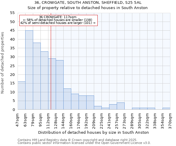 36, CROWGATE, SOUTH ANSTON, SHEFFIELD, S25 5AL: Size of property relative to detached houses houses in South Anston