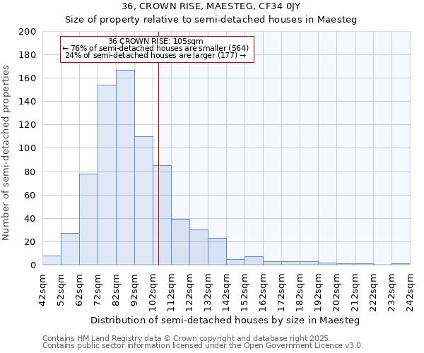 36, CROWN RISE, MAESTEG, CF34 0JY: Size of property relative to semi-detached houses houses in Maesteg