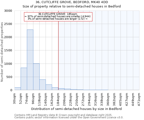 36, CUTCLIFFE GROVE, BEDFORD, MK40 4DD: Size of property relative to semi-detached houses houses in Bedford