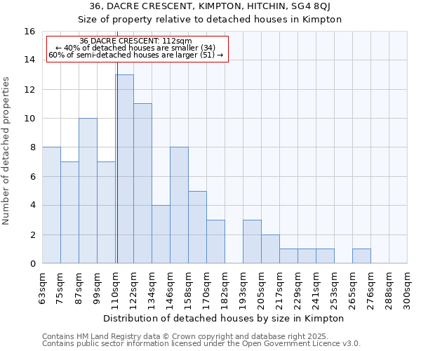 36, DACRE CRESCENT, KIMPTON, HITCHIN, SG4 8QJ: Size of property relative to detached houses houses in Kimpton