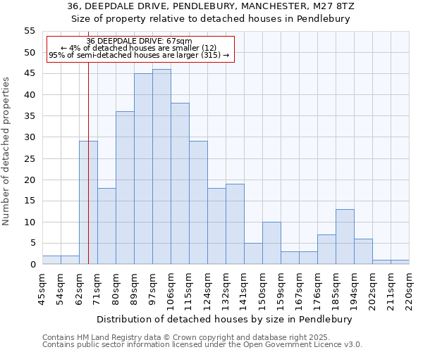 36, DEEPDALE DRIVE, PENDLEBURY, MANCHESTER, M27 8TZ: Size of property relative to detached houses houses in Pendlebury