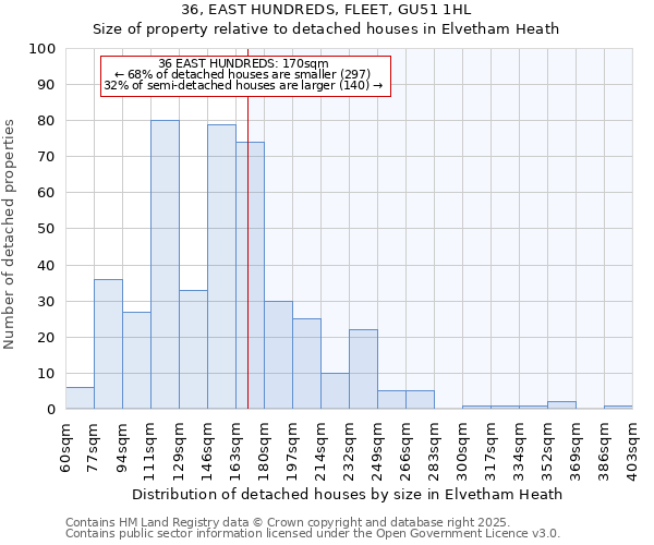 36, EAST HUNDREDS, FLEET, GU51 1HL: Size of property relative to detached houses houses in Elvetham Heath