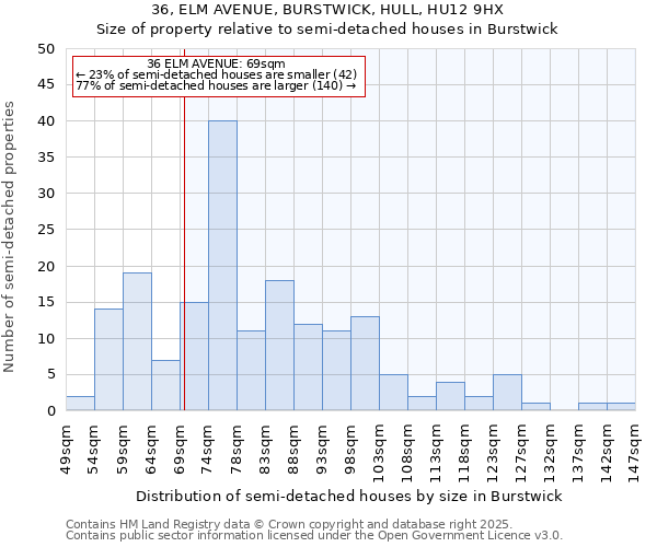 36, ELM AVENUE, BURSTWICK, HULL, HU12 9HX: Size of property relative to semi-detached houses houses in Burstwick