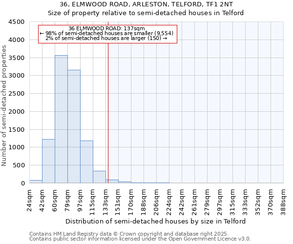 36, ELMWOOD ROAD, ARLESTON, TELFORD, TF1 2NT: Size of property relative to semi-detached houses houses in Telford
