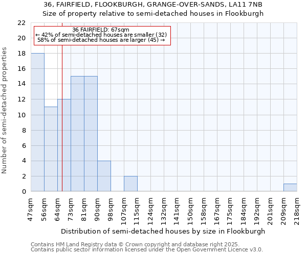36, FAIRFIELD, FLOOKBURGH, GRANGE-OVER-SANDS, LA11 7NB: Size of property relative to semi-detached houses houses in Flookburgh
