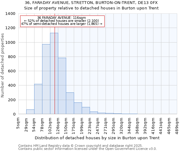 36, FARADAY AVENUE, STRETTON, BURTON-ON-TRENT, DE13 0FX: Size of property relative to detached houses houses in Burton upon Trent