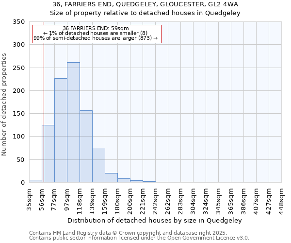 36, FARRIERS END, QUEDGELEY, GLOUCESTER, GL2 4WA: Size of property relative to detached houses houses in Quedgeley