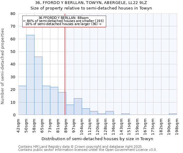 36, FFORDD Y BERLLAN, TOWYN, ABERGELE, LL22 9LZ: Size of property relative to semi-detached houses houses in Towyn