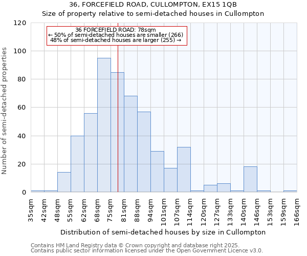 36, FORCEFIELD ROAD, CULLOMPTON, EX15 1QB: Size of property relative to semi-detached houses houses in Cullompton