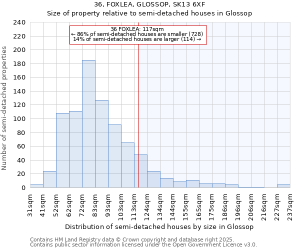 36, FOXLEA, GLOSSOP, SK13 6XF: Size of property relative to semi-detached houses houses in Glossop