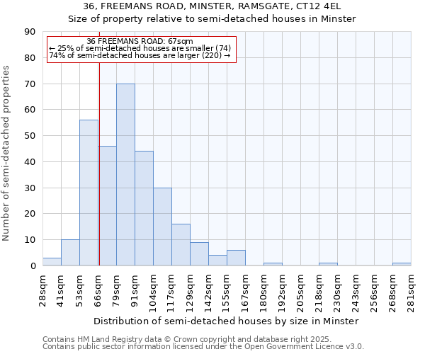36, FREEMANS ROAD, MINSTER, RAMSGATE, CT12 4EL: Size of property relative to semi-detached houses houses in Minster