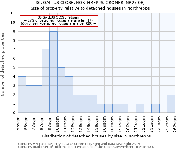 36, GALLUS CLOSE, NORTHREPPS, CROMER, NR27 0BJ: Size of property relative to detached houses houses in Northrepps