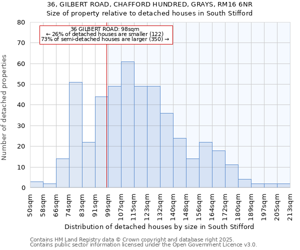 36, GILBERT ROAD, CHAFFORD HUNDRED, GRAYS, RM16 6NR: Size of property relative to detached houses houses in South Stifford