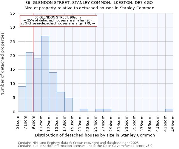 36, GLENDON STREET, STANLEY COMMON, ILKESTON, DE7 6GQ: Size of property relative to detached houses houses in Stanley Common