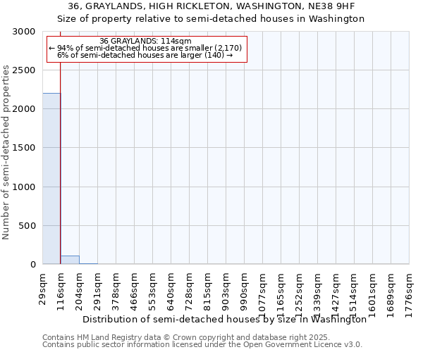 36, GRAYLANDS, HIGH RICKLETON, WASHINGTON, NE38 9HF: Size of property relative to semi-detached houses houses in Washington