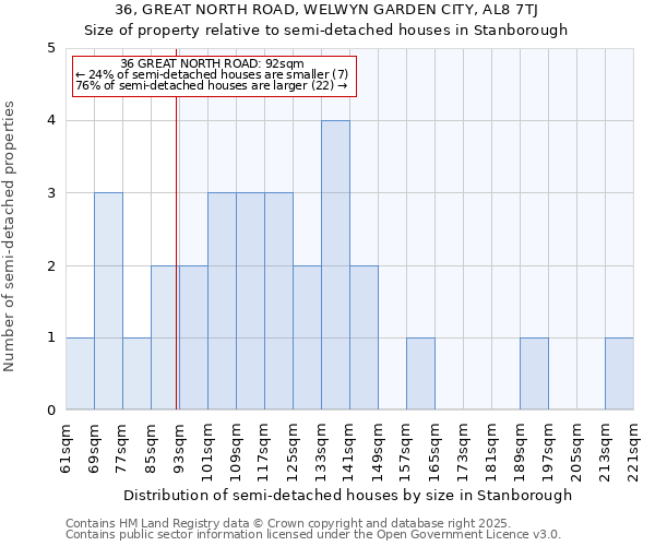 36, GREAT NORTH ROAD, WELWYN GARDEN CITY, AL8 7TJ: Size of property relative to semi-detached houses houses in Stanborough