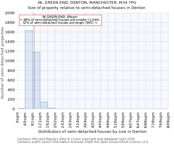 36, GREEN END, DENTON, MANCHESTER, M34 7PU: Size of property relative to semi-detached houses houses in Denton