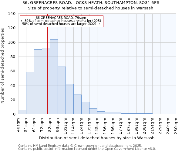36, GREENACRES ROAD, LOCKS HEATH, SOUTHAMPTON, SO31 6ES: Size of property relative to semi-detached houses houses in Warsash