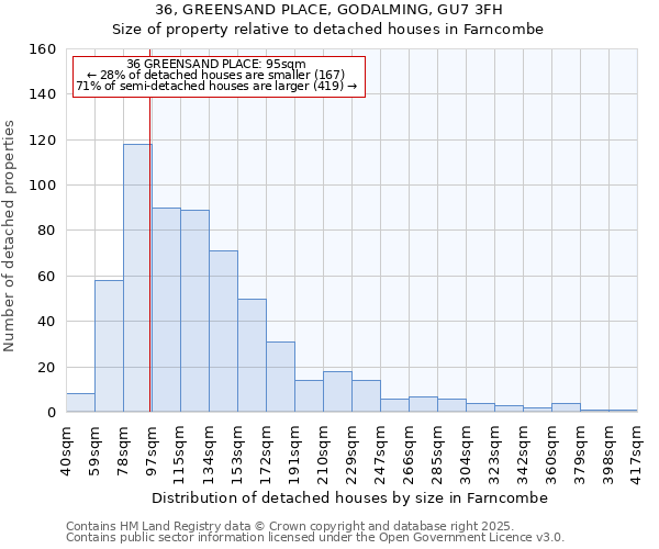 36, GREENSAND PLACE, GODALMING, GU7 3FH: Size of property relative to detached houses houses in Farncombe