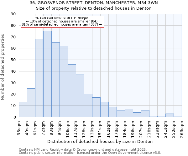 36, GROSVENOR STREET, DENTON, MANCHESTER, M34 3WN: Size of property relative to detached houses houses in Denton