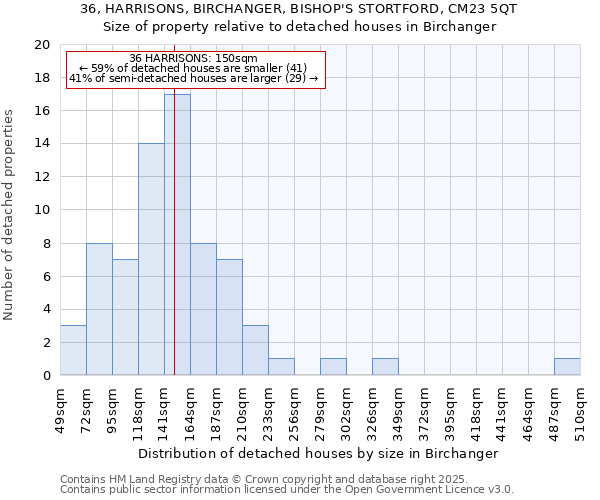 36, HARRISONS, BIRCHANGER, BISHOP'S STORTFORD, CM23 5QT: Size of property relative to detached houses houses in Birchanger