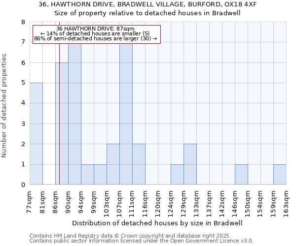 36, HAWTHORN DRIVE, BRADWELL VILLAGE, BURFORD, OX18 4XF: Size of property relative to detached houses houses in Bradwell