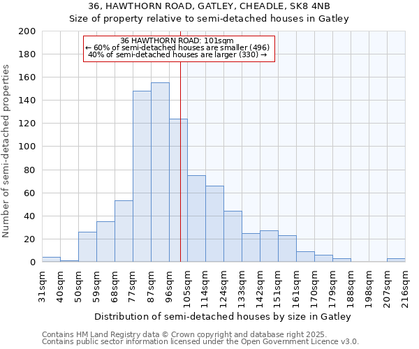 36, HAWTHORN ROAD, GATLEY, CHEADLE, SK8 4NB: Size of property relative to semi-detached houses houses in Gatley